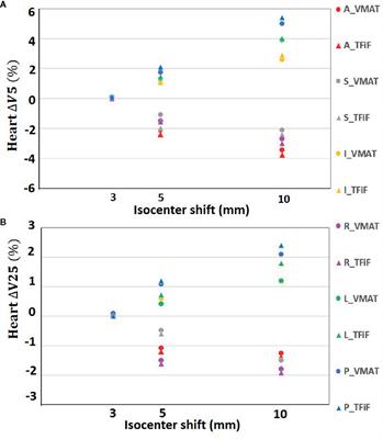 Impact of Positioning Errors on the Dosimetry of Breath-Hold-Based Volumetric Arc Modulated and Tangential Field-in-Field <mark class="highlighted">Left-Sided Breast</mark> Treatments